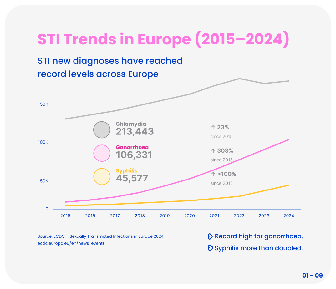 STI trends in Europe from 2015 to 2024