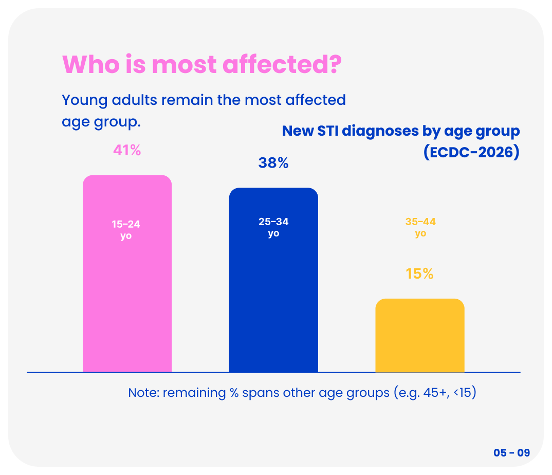 STI diagnoses by age group