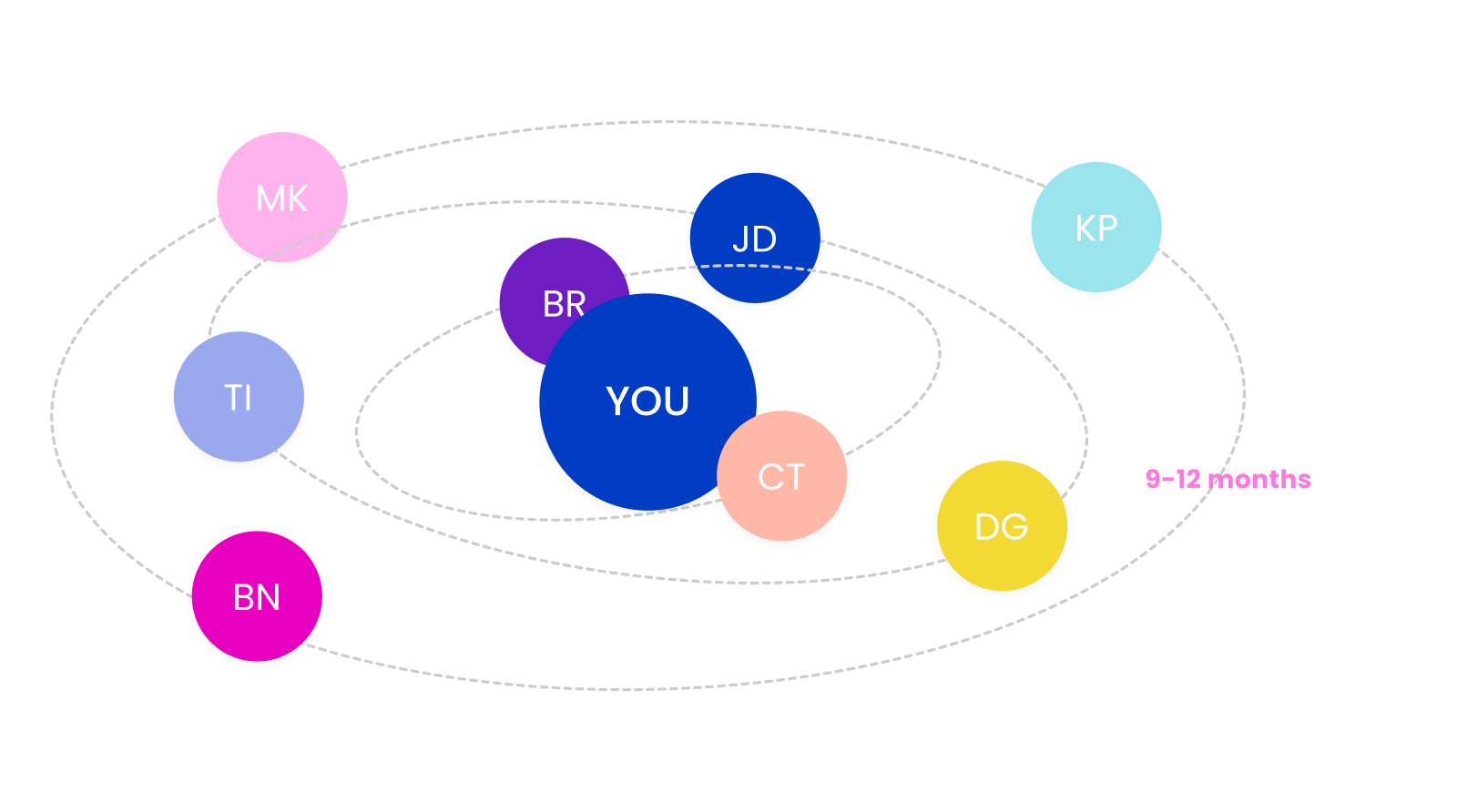 Private ENDO connection network showing contacts across different retention periods