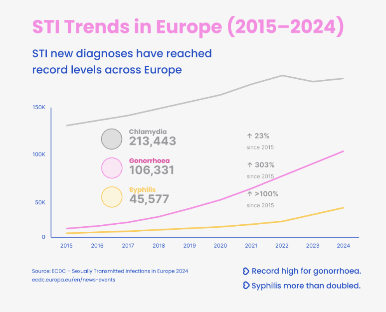 Graph STI